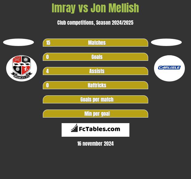 Imray vs Jon Mellish h2h player stats