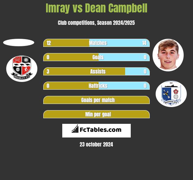 Imray vs Dean Campbell h2h player stats