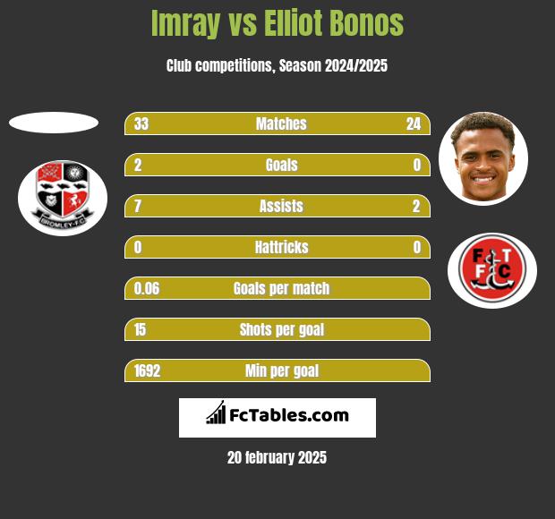 Imray vs Elliot Bonos h2h player stats