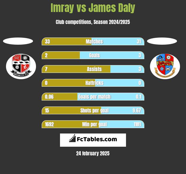 Imray vs James Daly h2h player stats