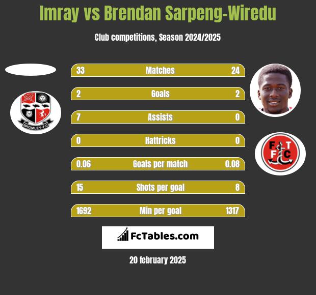 Imray vs Brendan Sarpeng-Wiredu h2h player stats