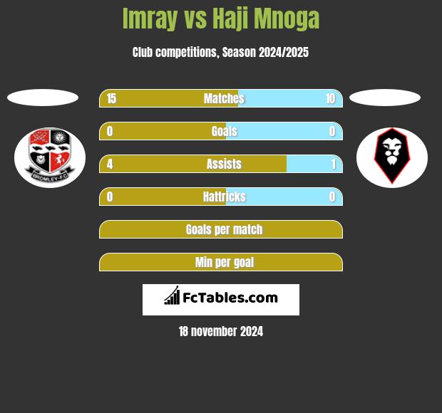 Imray vs Haji Mnoga h2h player stats