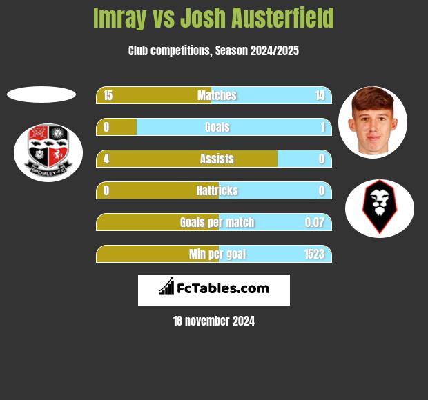 Imray vs Josh Austerfield h2h player stats