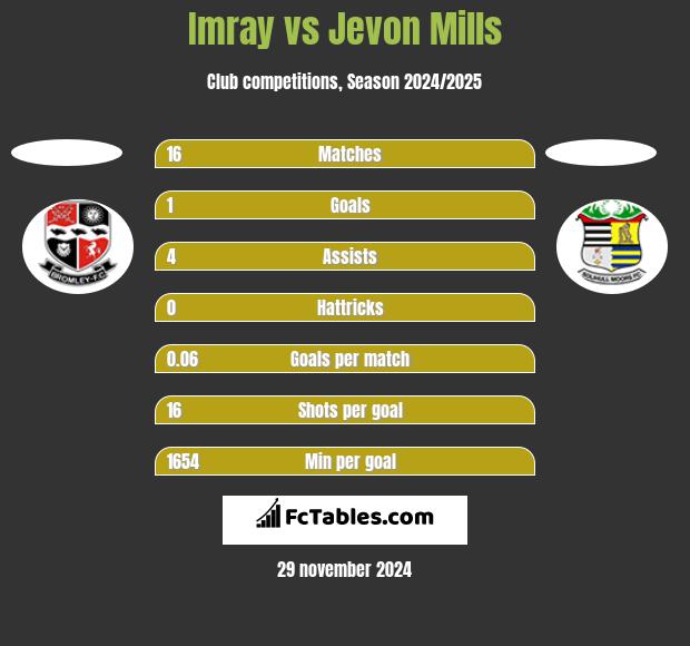 Imray vs Jevon Mills h2h player stats