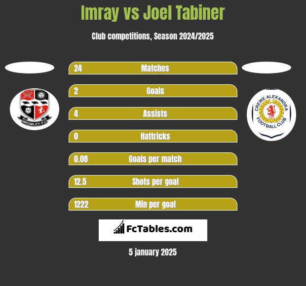 Imray vs Joel Tabiner h2h player stats