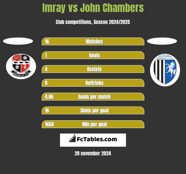 Imray vs John Chambers h2h player stats