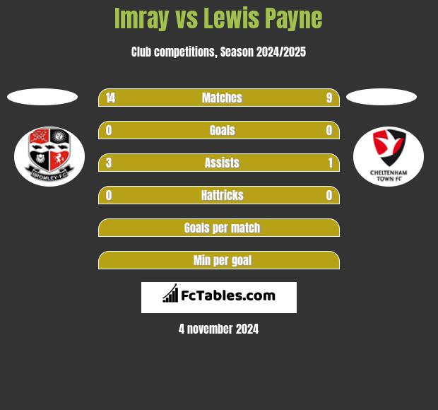 Imray vs Lewis Payne h2h player stats