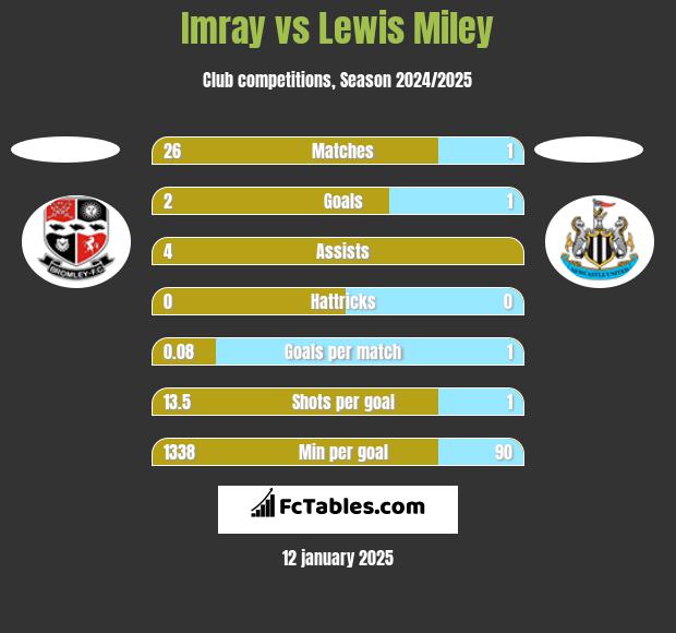 Imray vs Lewis Miley h2h player stats