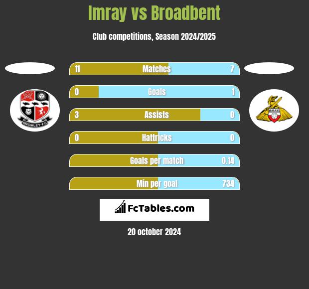 Imray vs Broadbent h2h player stats