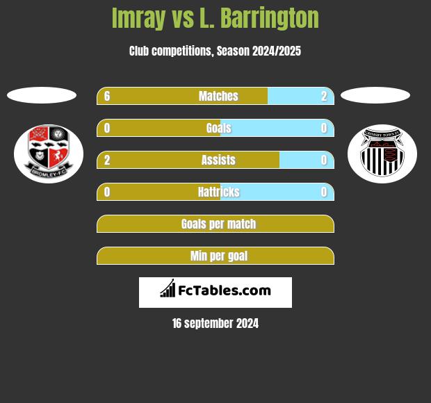 Imray vs L. Barrington h2h player stats