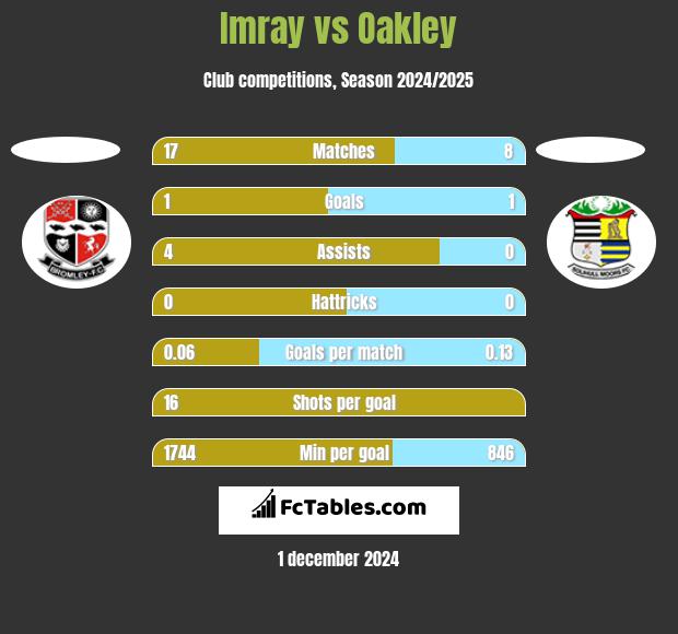 Imray vs Oakley h2h player stats