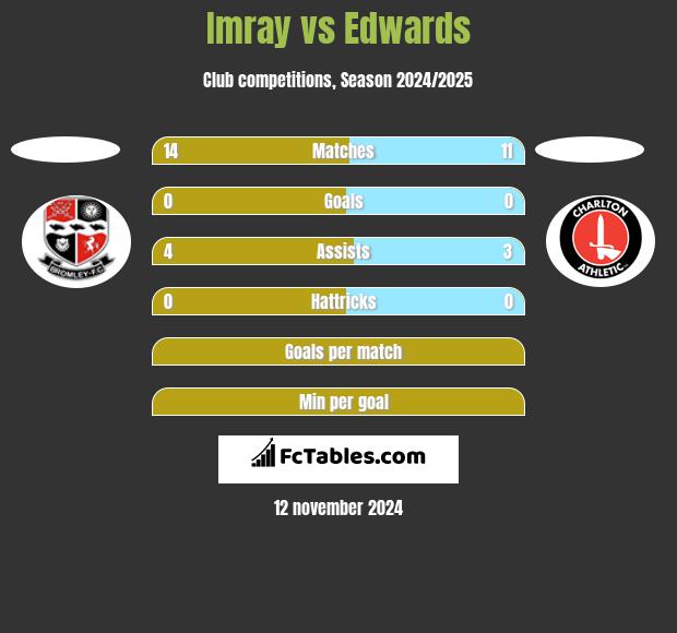 Imray vs Edwards h2h player stats