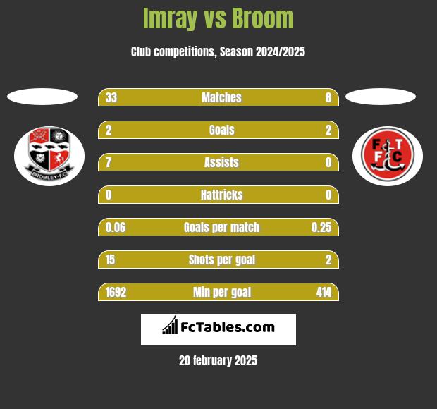 Imray vs Broom h2h player stats