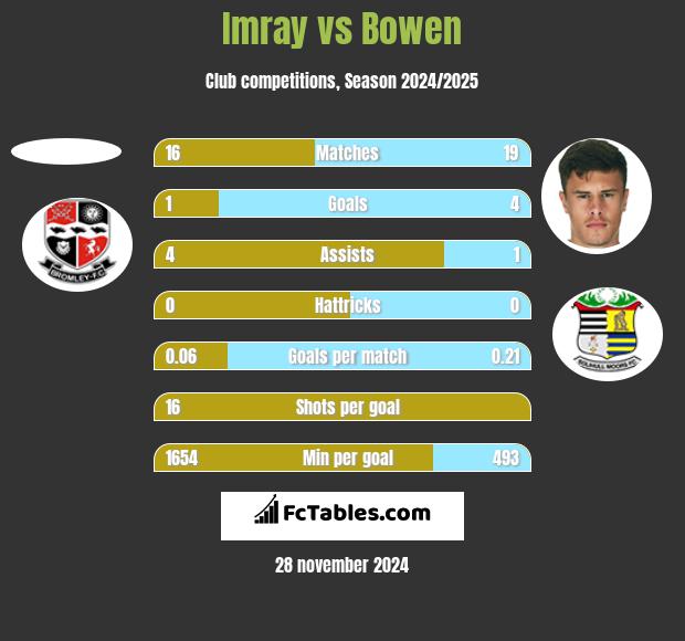 Imray vs Bowen h2h player stats