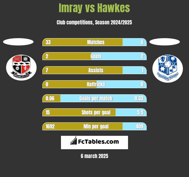 Imray vs Hawkes h2h player stats