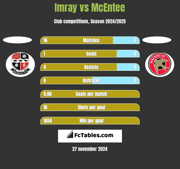 Imray vs McEntee h2h player stats