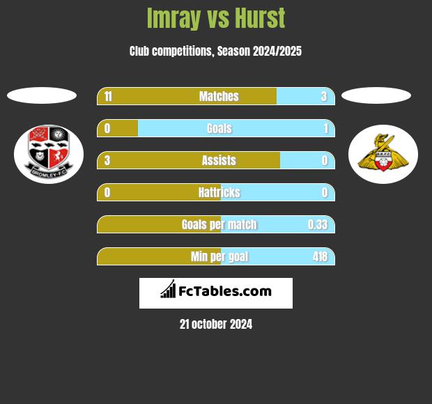 Imray vs Hurst h2h player stats