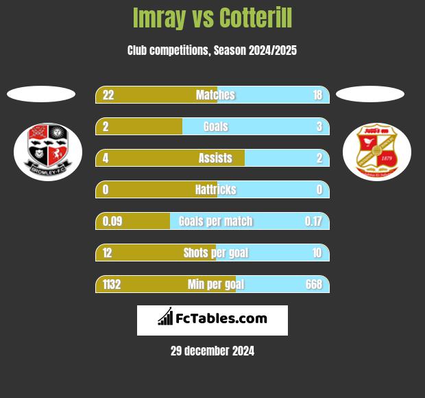 Imray vs Cotterill h2h player stats