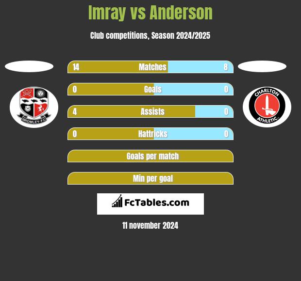 Imray vs Anderson h2h player stats