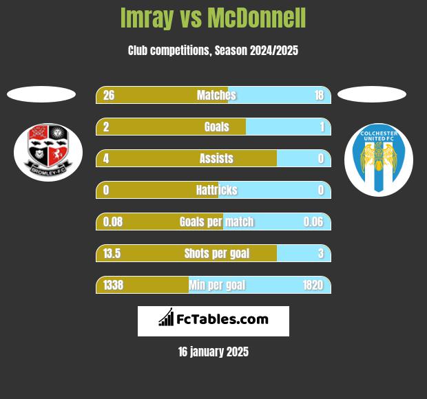 Imray vs McDonnell h2h player stats