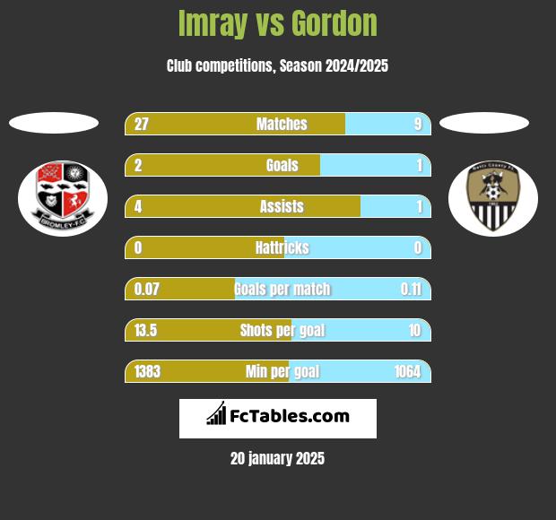 Imray vs Gordon h2h player stats