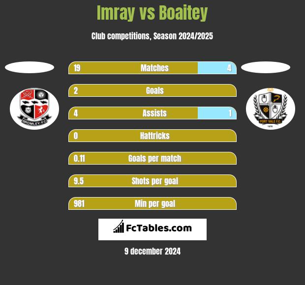 Imray vs Boaitey h2h player stats