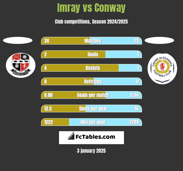 Imray vs Conway h2h player stats