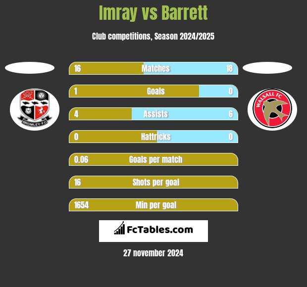 Imray vs Barrett h2h player stats