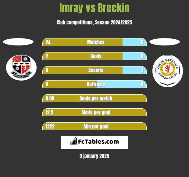 Imray vs Breckin h2h player stats