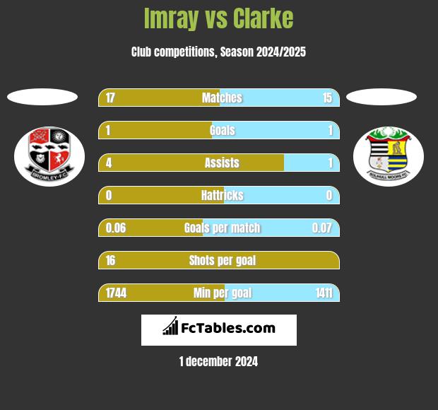 Imray vs Clarke h2h player stats