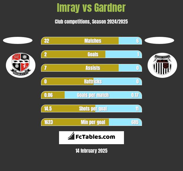 Imray vs Gardner h2h player stats