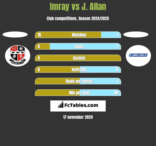 Imray vs J. Allan h2h player stats