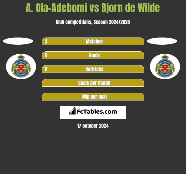 A. Ola-Adebomi vs Bjorn de Wilde h2h player stats