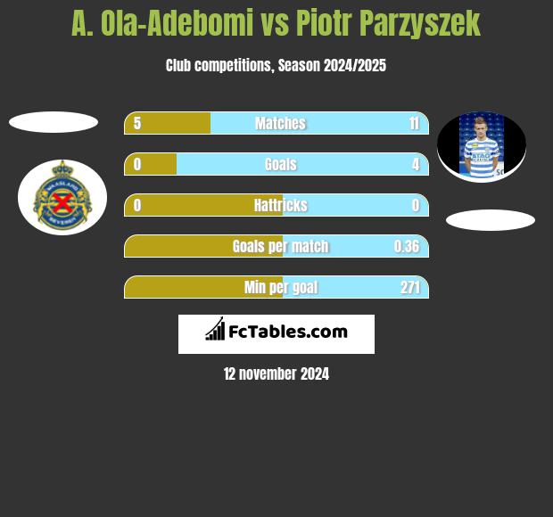 A. Ola-Adebomi vs Piotr Parzyszek h2h player stats