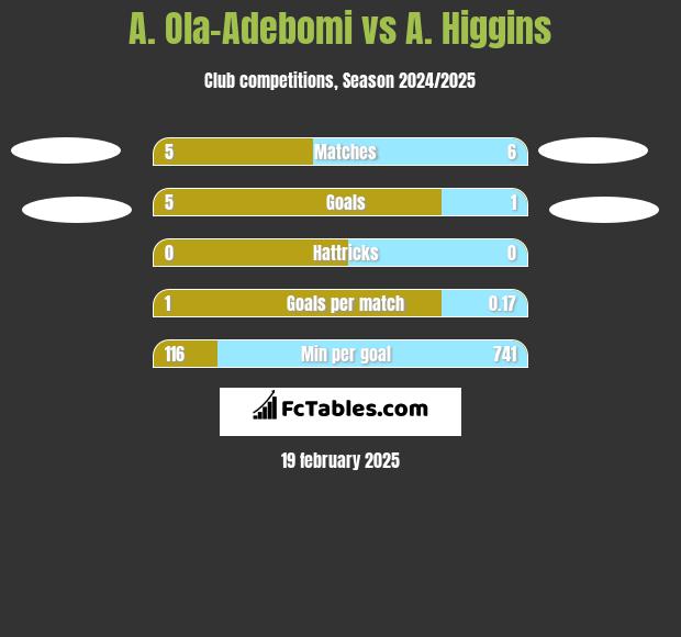 A. Ola-Adebomi vs A. Higgins h2h player stats