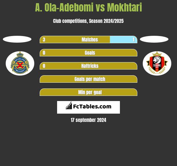 A. Ola-Adebomi vs Mokhtari h2h player stats