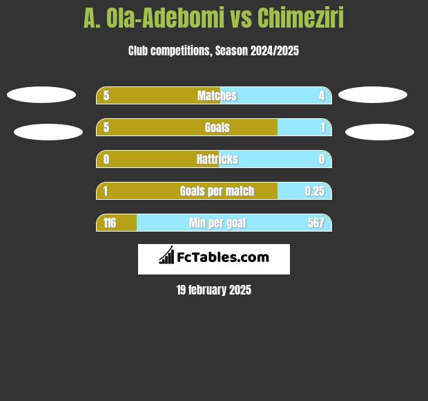 A. Ola-Adebomi vs Chimeziri h2h player stats