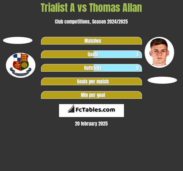 Trialist A vs Thomas Allan h2h player stats