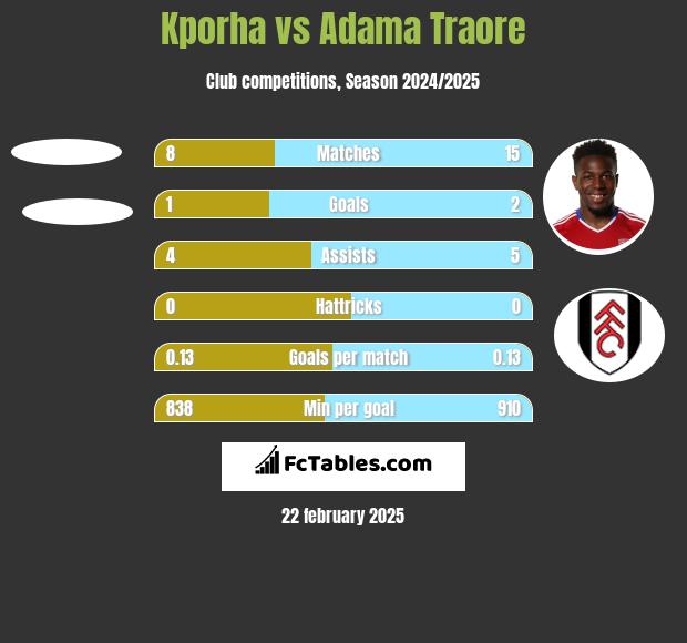 Kporha vs Adama Traore h2h player stats