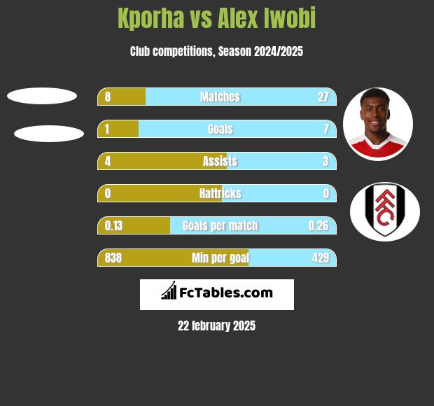 Kporha vs Alex Iwobi h2h player stats