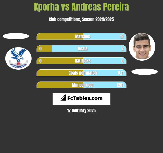 Kporha vs Andreas Pereira h2h player stats