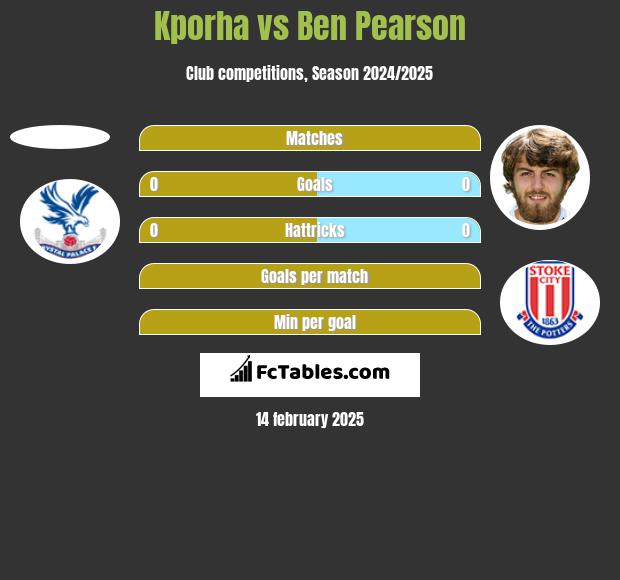 Kporha vs Ben Pearson h2h player stats