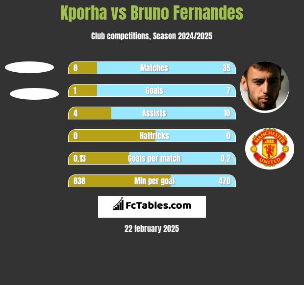 Kporha vs Bruno Fernandes h2h player stats