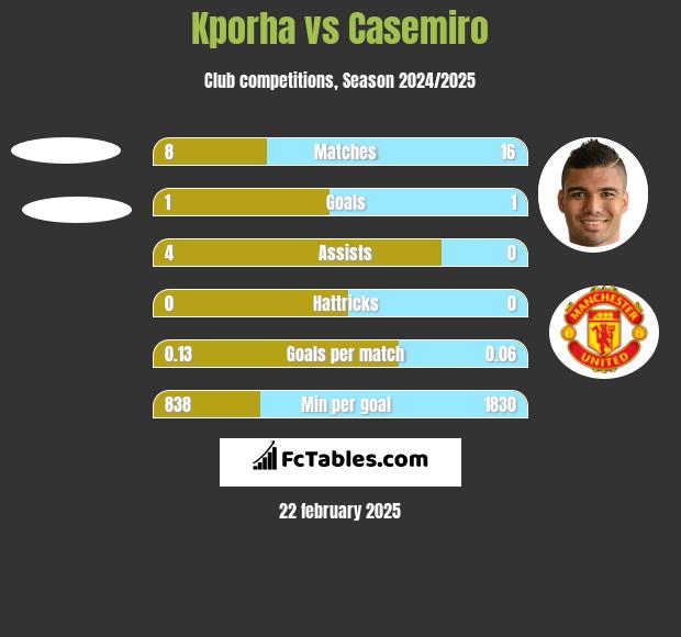 Kporha vs Casemiro h2h player stats