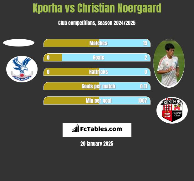 Kporha vs Christian Noergaard h2h player stats