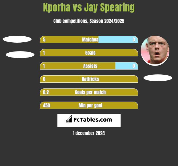 Kporha vs Jay Spearing h2h player stats