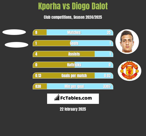 Kporha vs Diogo Dalot h2h player stats