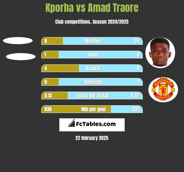 Kporha vs Amad Traore h2h player stats