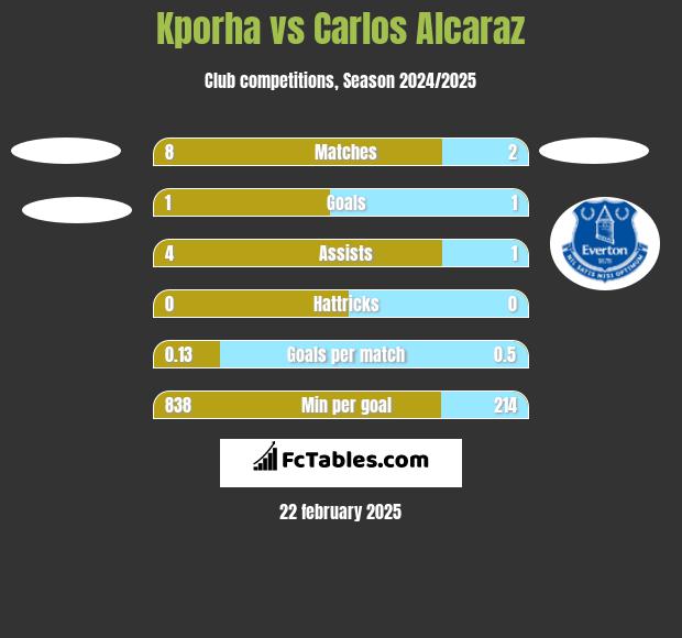 Kporha vs Carlos Alcaraz h2h player stats