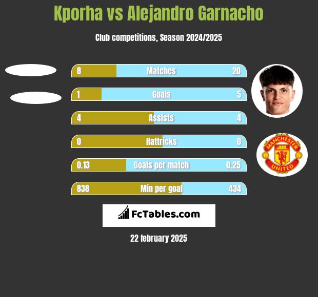 Kporha vs Alejandro Garnacho h2h player stats